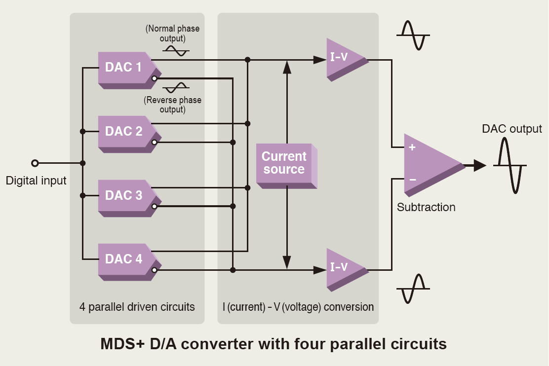 Đầu phát CD/SACD Accuphase DP-570S | Anh Duy Audio
