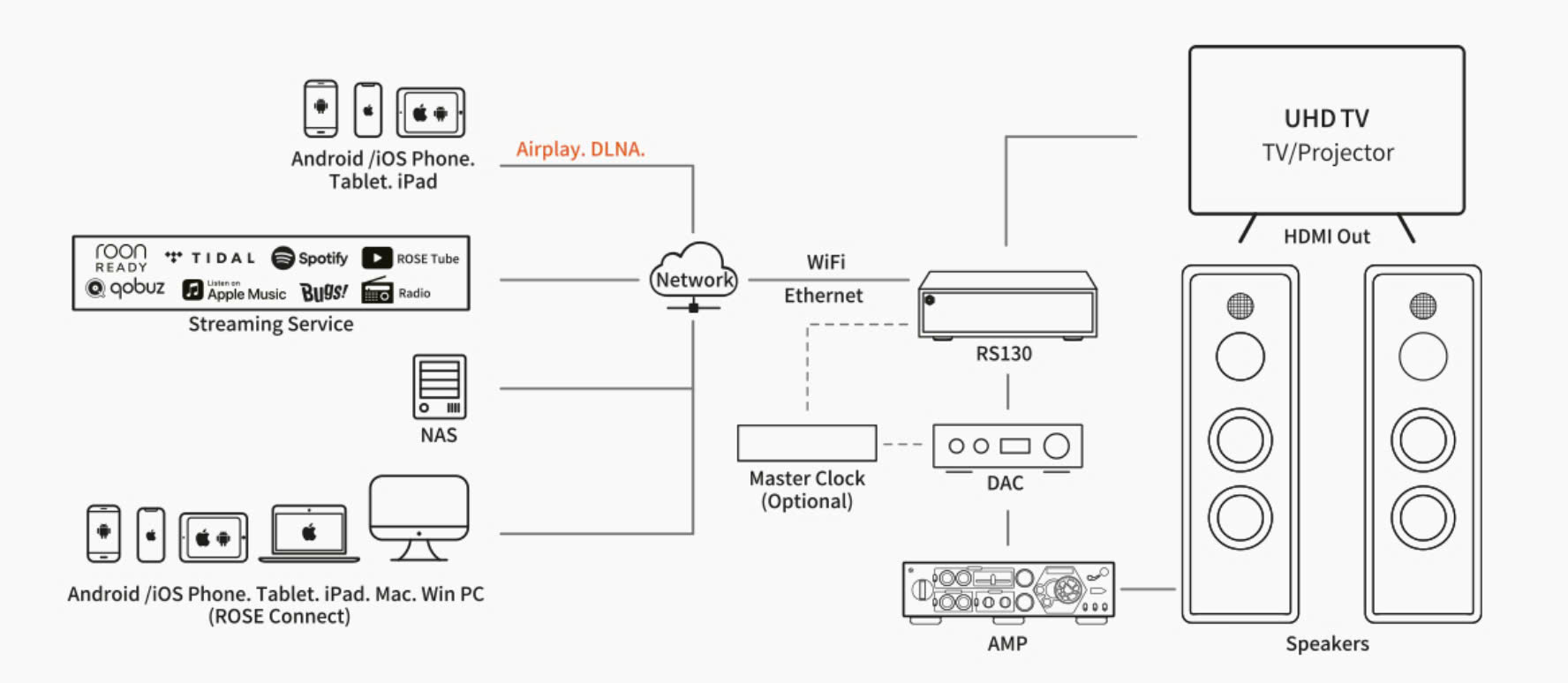 Network Transport HiFi Rose RS130 | Anh Duy Audio