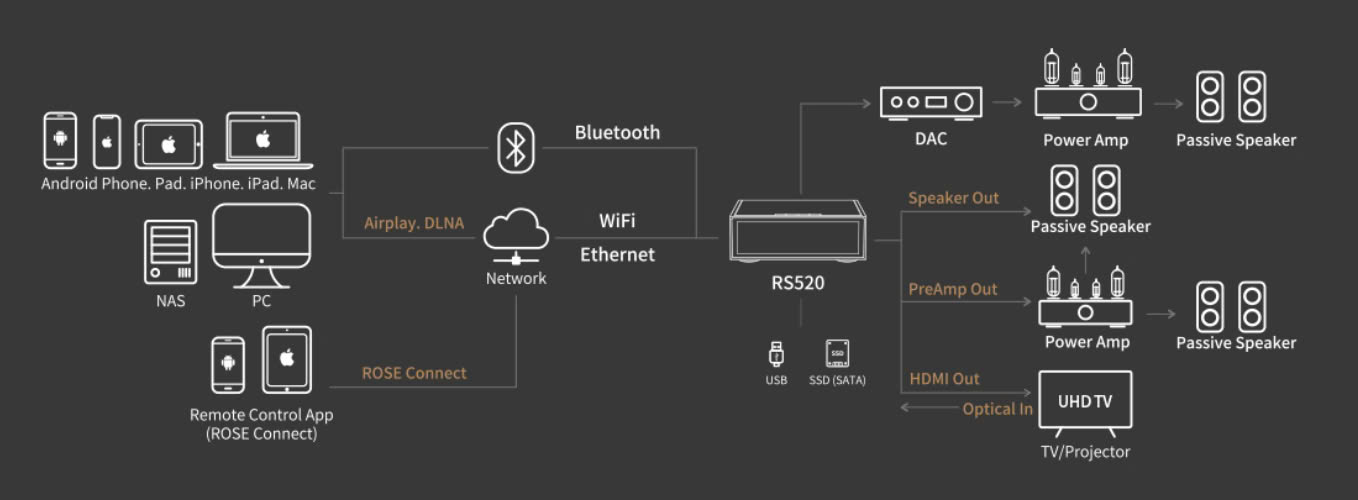 Ampli All-In-One Network Streamer HiFi Rose RS520 | Anh Duy Audio