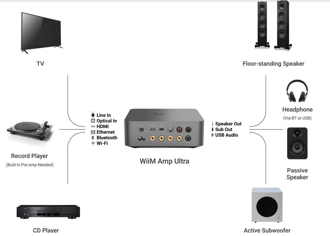 Music Streaming Amplifier WiiM Amp Ultra | Anh Duy Audio