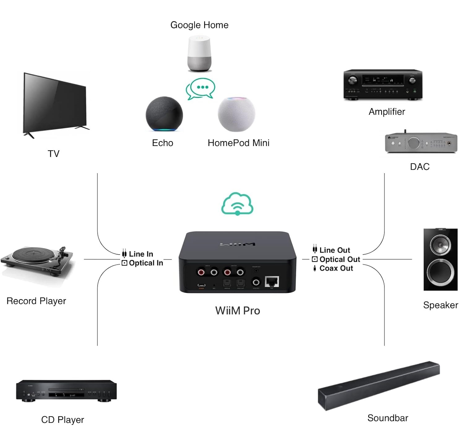 Streaming Music Pre-Amplifier WiiM Pro | Anh Duy Audio